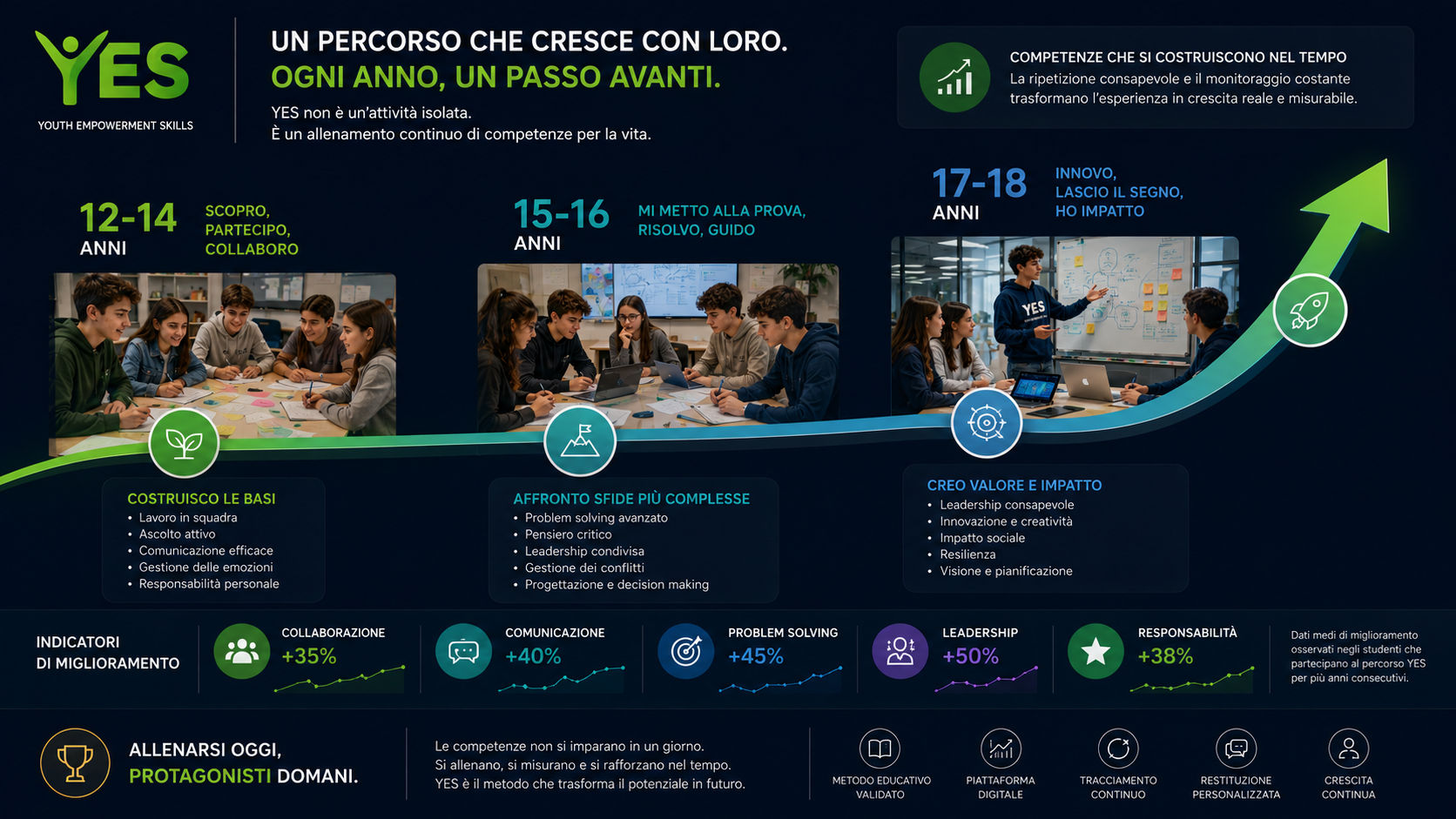 Percorso progressivo YES per la crescita dei giovani e lo sviluppo delle competenze nel tempo